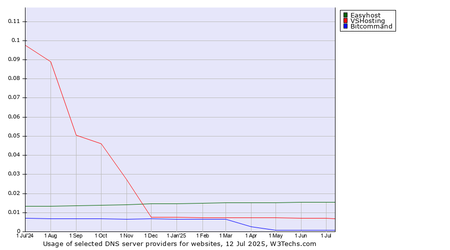Historical trends in the usage of Easyhost vs. VSHosting vs. Bitcommand