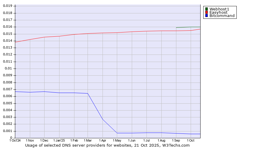 Historical trends in the usage of Webhost1 vs. Easyhost vs. Bitcommand
