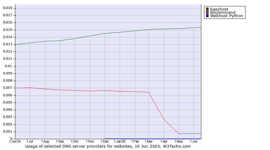 Historical trends in the usage of Easyhost vs. Bitcommand vs. Webhost Python