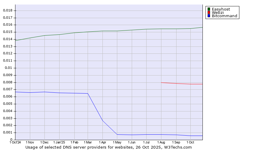 Historical trends in the usage of Easyhost vs. Webzi vs. Bitcommand
