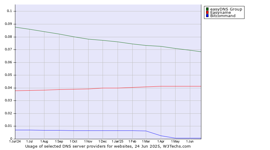 Historical trends in the usage of easyDNS Group vs. Easyname vs. Bitcommand