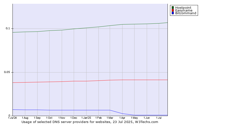 Historical trends in the usage of Hostpoint vs. Easyname vs. Bitcommand