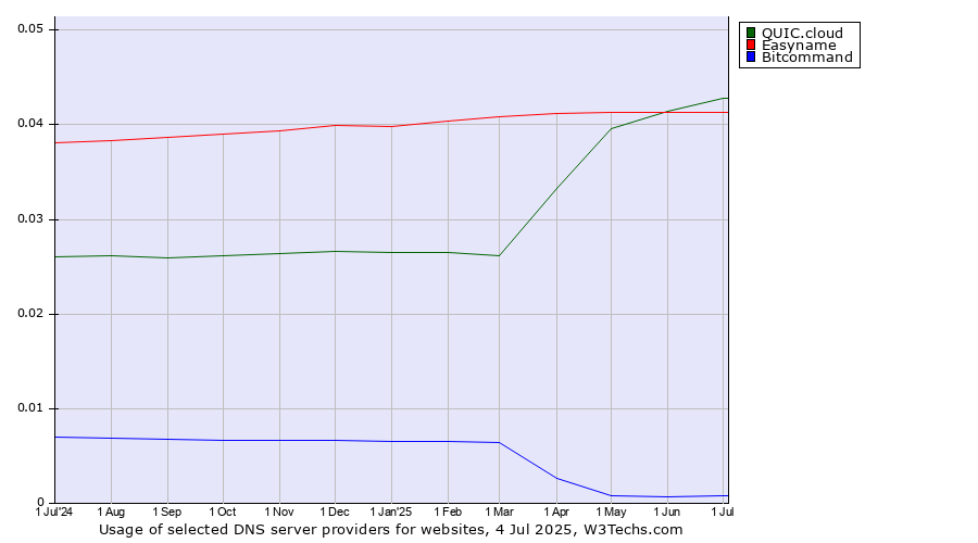 Historical trends in the usage of QUIC.cloud vs. Easyname vs. Bitcommand