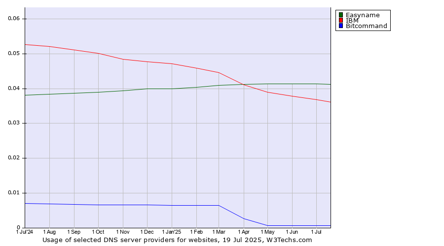 Historical trends in the usage of Easyname vs. IBM vs. Bitcommand