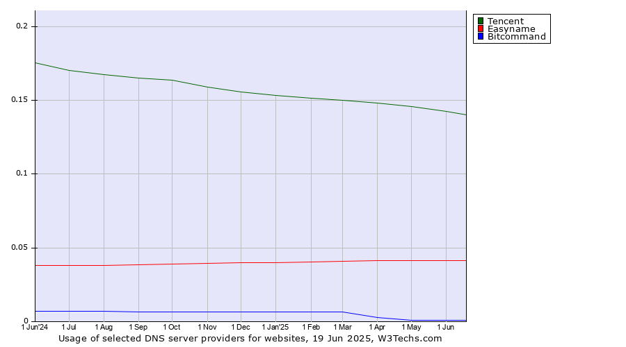 Historical trends in the usage of Tencent vs. Easyname vs. Bitcommand