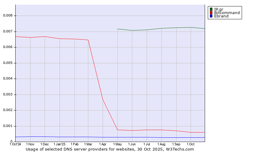 Historical trends in the usage of IP.gr vs. Bitcommand vs. Ebrand