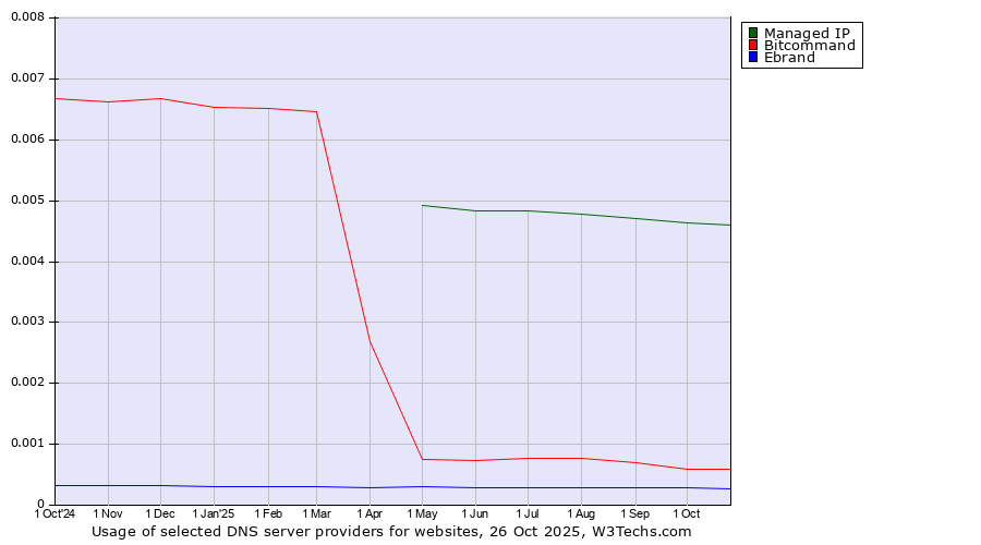 Historical trends in the usage of Managed IP vs. Bitcommand vs. Ebrand