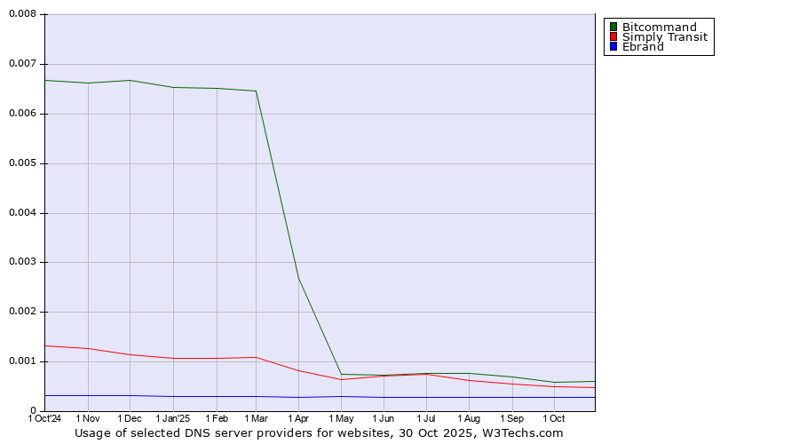 Historical trends in the usage of Bitcommand vs. Simply Transit vs. Ebrand