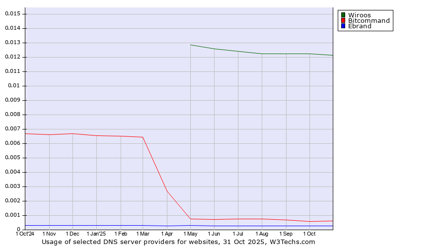Historical trends in the usage of Wiroos vs. Bitcommand vs. Ebrand