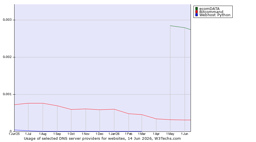 Historical trends in the usage of ecomDATA vs. Bitcommand vs. Webhost Python