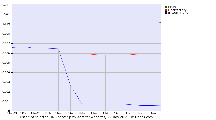 Historical trends in the usage of EDIS vs. Hostfactory vs. Bitcommand