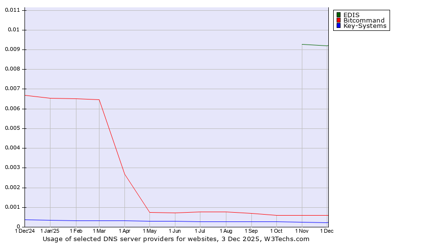 Historical trends in the usage of EDIS vs. Bitcommand vs. Key-Systems