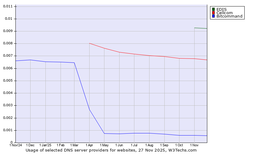 Historical trends in the usage of EDIS vs. Cellcom vs. Bitcommand