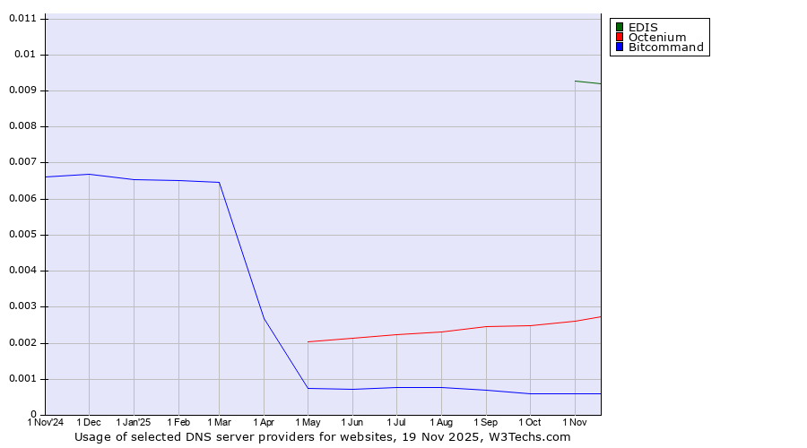 Historical trends in the usage of EDIS vs. Octenium vs. Bitcommand
