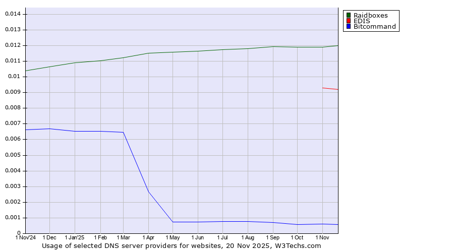Historical trends in the usage of Raidboxes vs. EDIS vs. Bitcommand