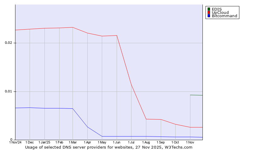 Historical trends in the usage of EDIS vs. UpCloud vs. Bitcommand