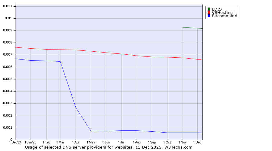 Historical trends in the usage of EDIS vs. VSHosting vs. Bitcommand