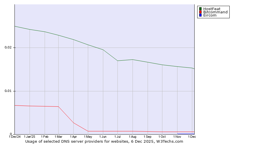 Historical trends in the usage of HostFeat vs. Bitcommand vs. Eircom
