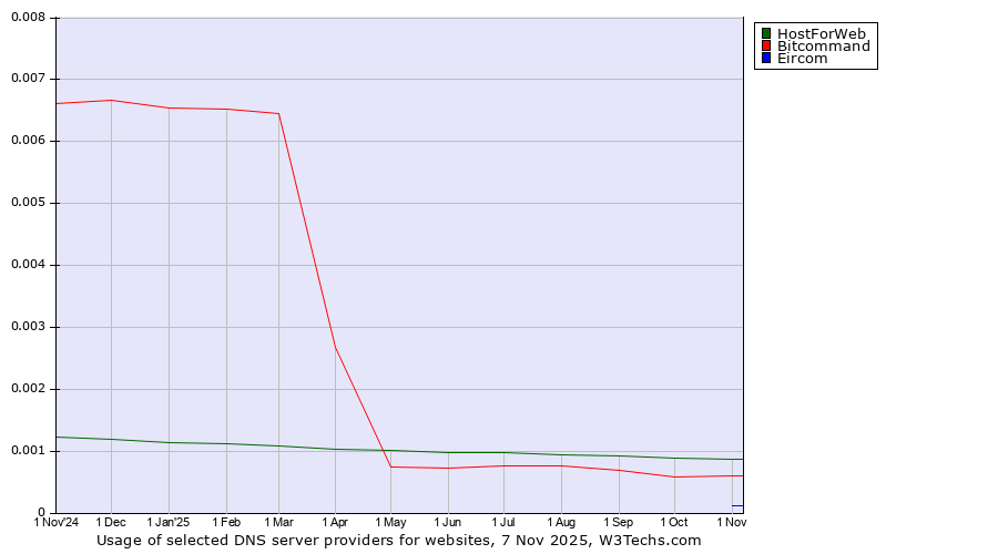 Historical trends in the usage of HostForWeb vs. Bitcommand vs. Eircom