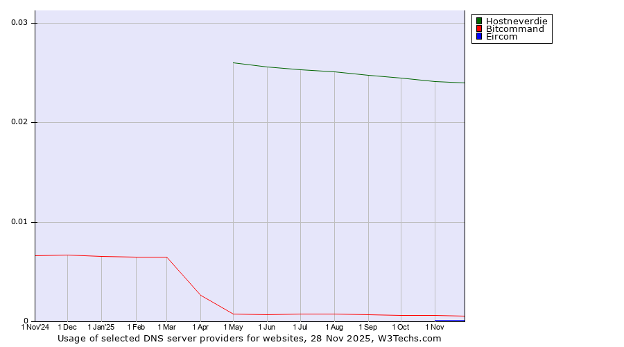 Historical trends in the usage of Hostneverdie vs. Bitcommand vs. Eircom