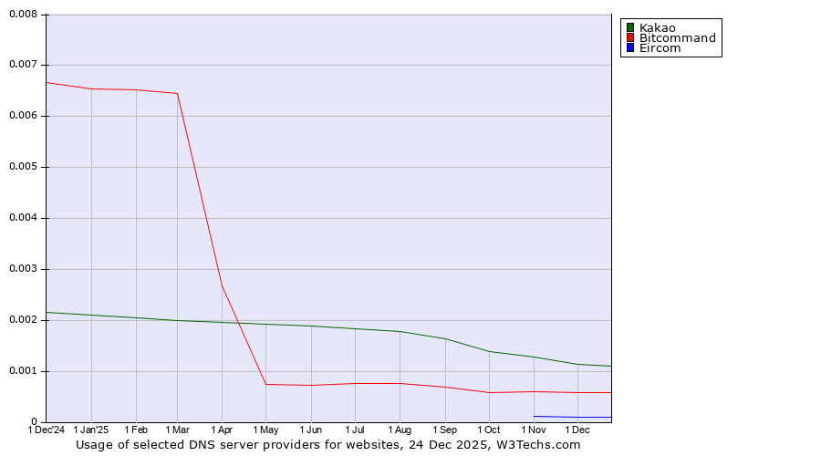 Historical trends in the usage of Kakao vs. Bitcommand vs. Eircom