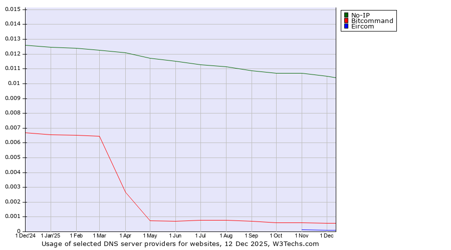 Historical trends in the usage of No-IP vs. Bitcommand vs. Eircom