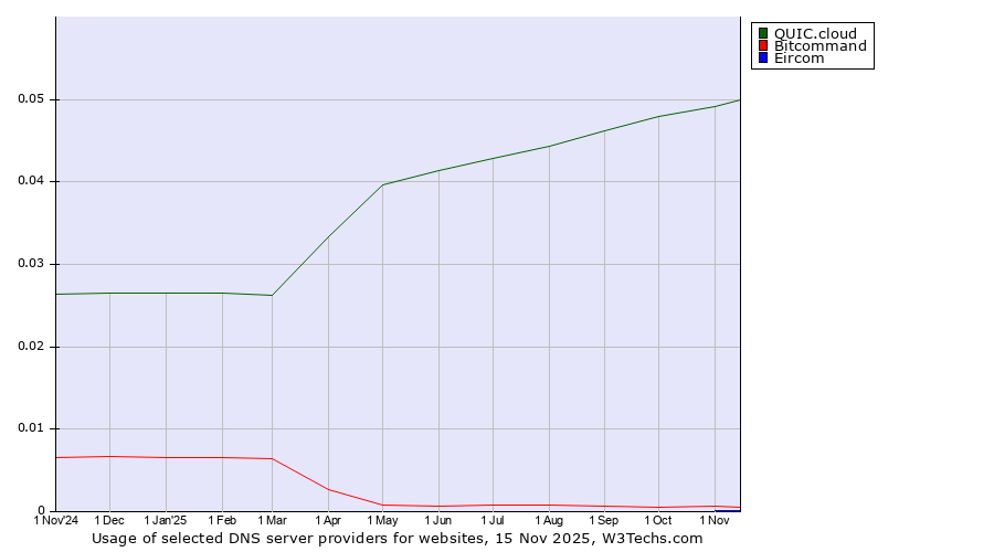Historical trends in the usage of QUIC.cloud vs. Bitcommand vs. Eircom