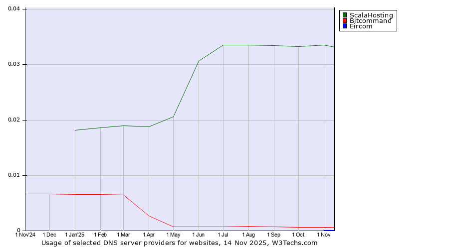 Historical trends in the usage of ScalaHosting vs. Bitcommand vs. Eircom
