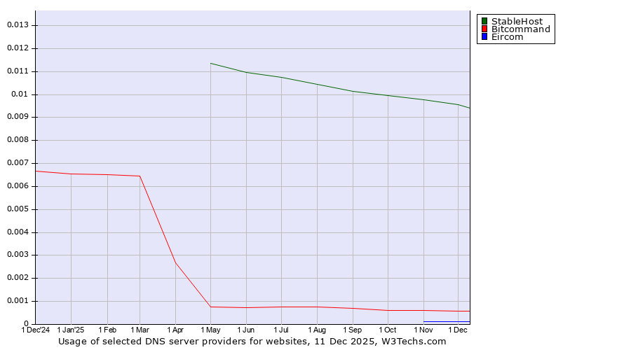 Historical trends in the usage of StableHost vs. Bitcommand vs. Eircom
