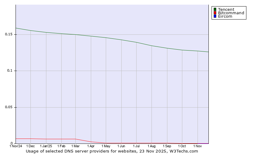 Historical trends in the usage of Tencent vs. Bitcommand vs. Eircom