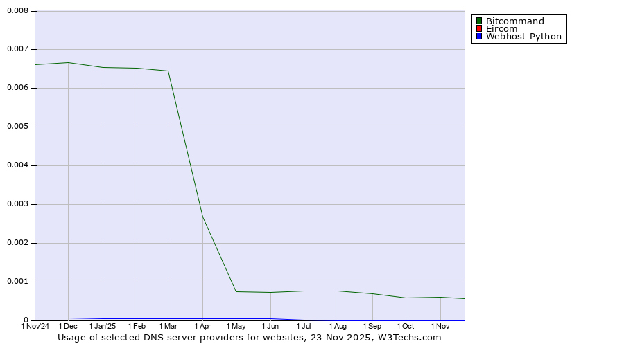 Historical trends in the usage of Bitcommand vs. Eircom vs. Webhost Python