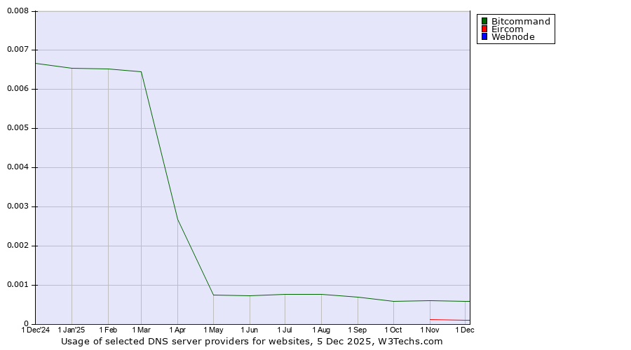 Historical trends in the usage of Bitcommand vs. Eircom vs. Webnode