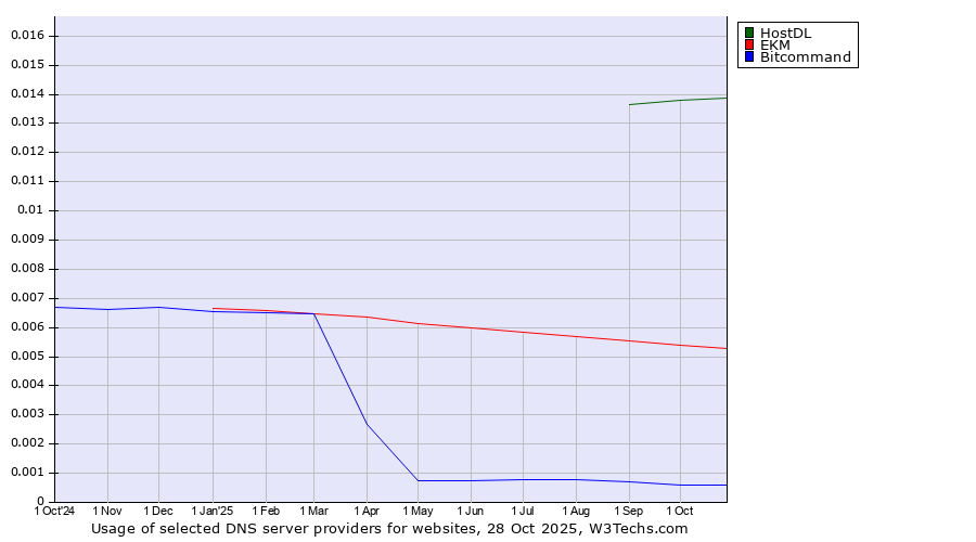 Historical trends in the usage of HostDL vs. EKM vs. Bitcommand