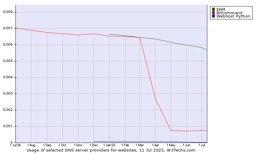 Historical trends in the usage of EKM vs. Bitcommand vs. Webhost Python