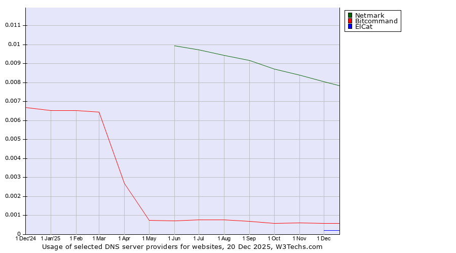 Historical trends in the usage of Netmark vs. Bitcommand vs. ElCat