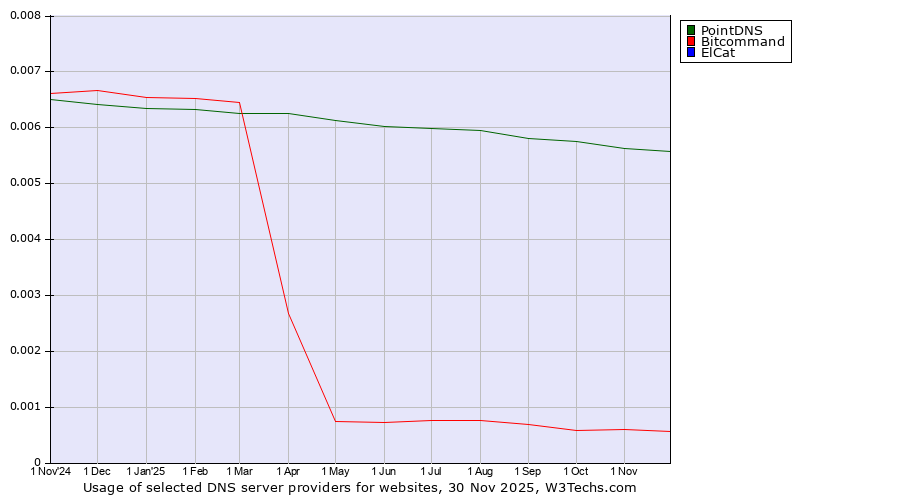 Historical trends in the usage of PointDNS vs. Bitcommand vs. ElCat