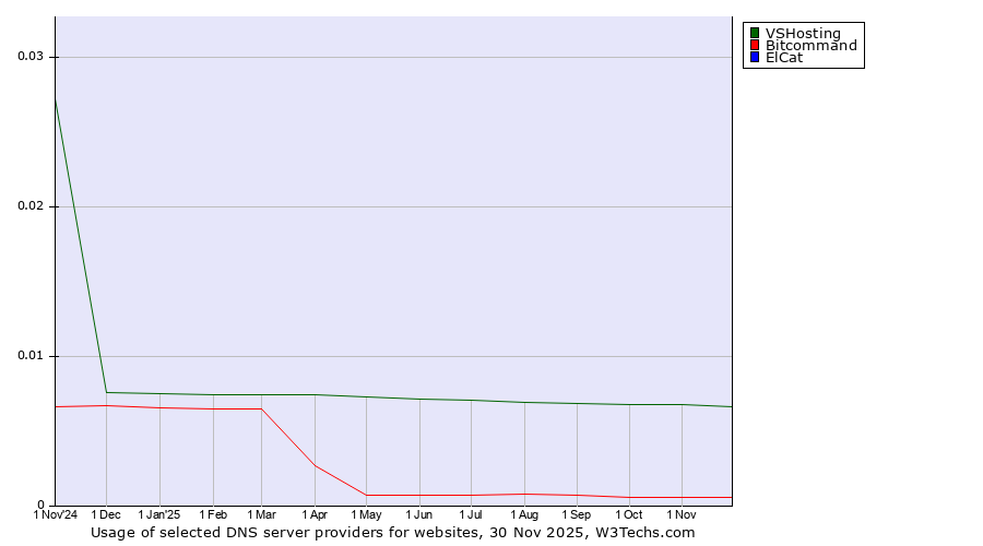 Historical trends in the usage of VSHosting vs. Bitcommand vs. ElCat