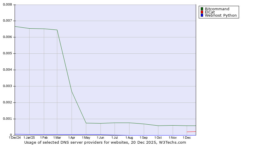 Historical trends in the usage of Bitcommand vs. ElCat vs. Webhost Python