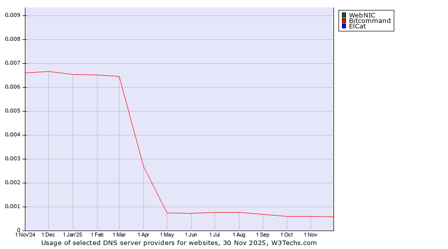 Historical trends in the usage of WebNIC vs. Bitcommand vs. ElCat