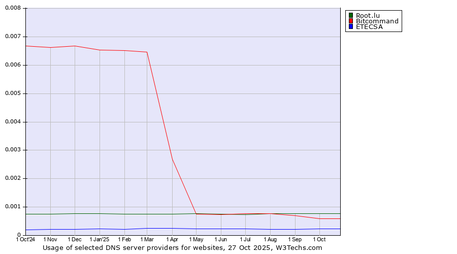 Historical trends in the usage of Root.lu vs. Bitcommand vs. ETECSA
