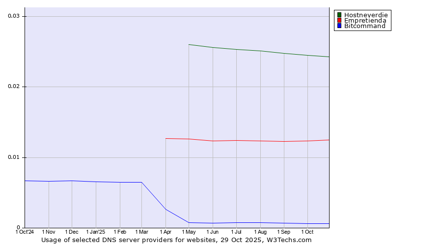 Historical trends in the usage of Hostneverdie vs. Empretienda vs. Bitcommand