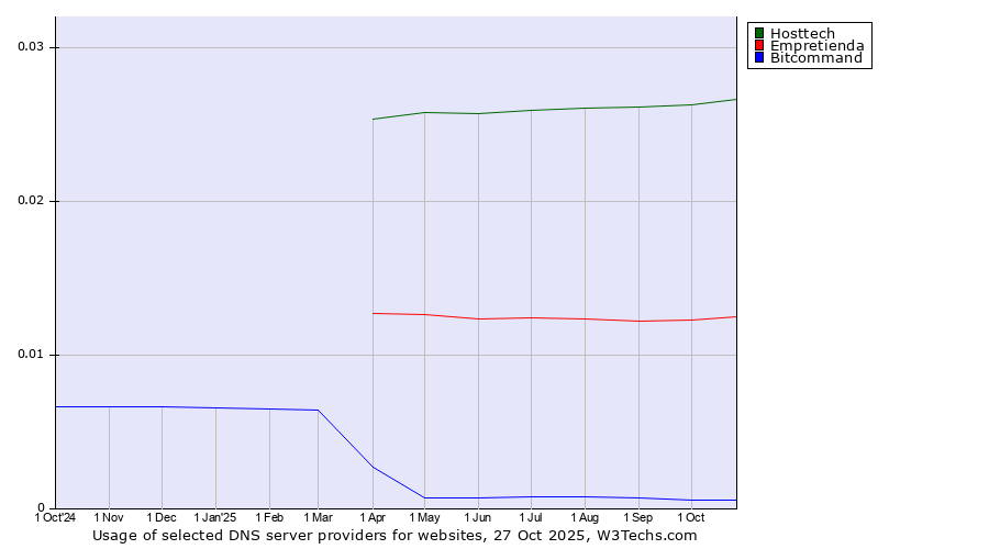 Historical trends in the usage of Hosttech vs. Empretienda vs. Bitcommand