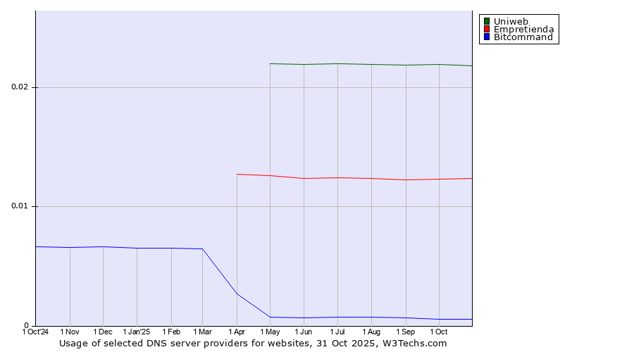 Historical trends in the usage of Uniweb vs. Empretienda vs. Bitcommand