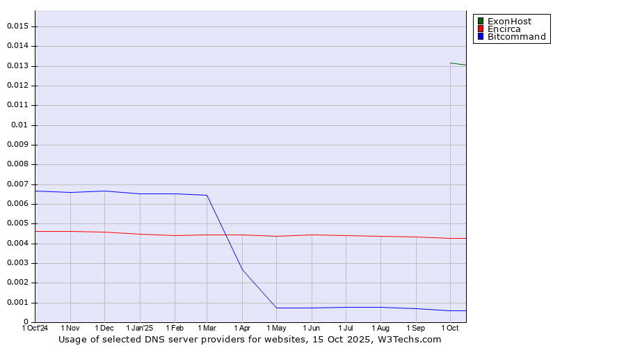 Historical trends in the usage of ExonHost vs. Encirca vs. Bitcommand