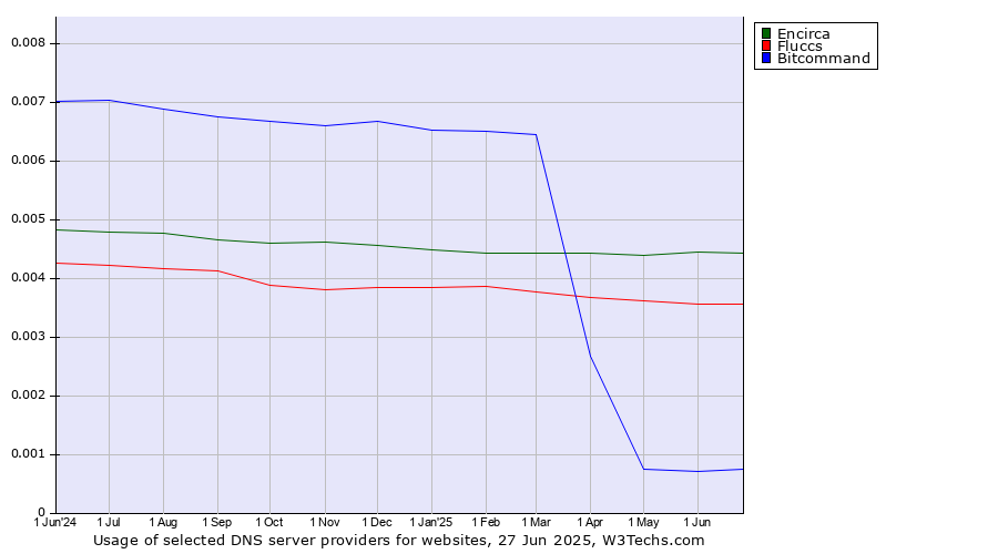 Historical trends in the usage of Encirca vs. Fluccs vs. Bitcommand