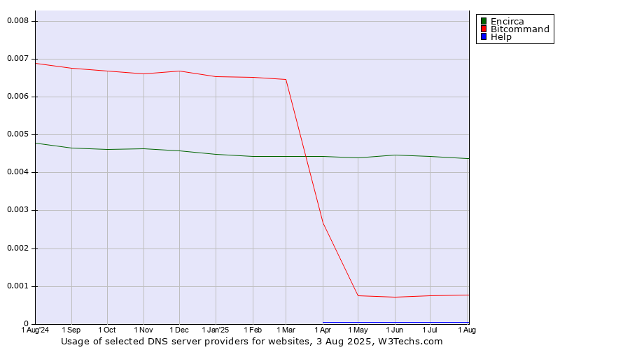 Historical trends in the usage of Encirca vs. Bitcommand vs. Help