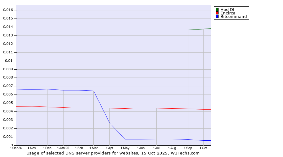 Historical trends in the usage of HostDL vs. Encirca vs. Bitcommand
