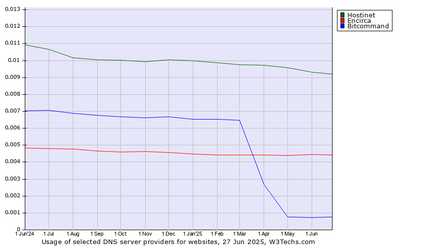 Historical trends in the usage of Hostinet vs. Encirca vs. Bitcommand