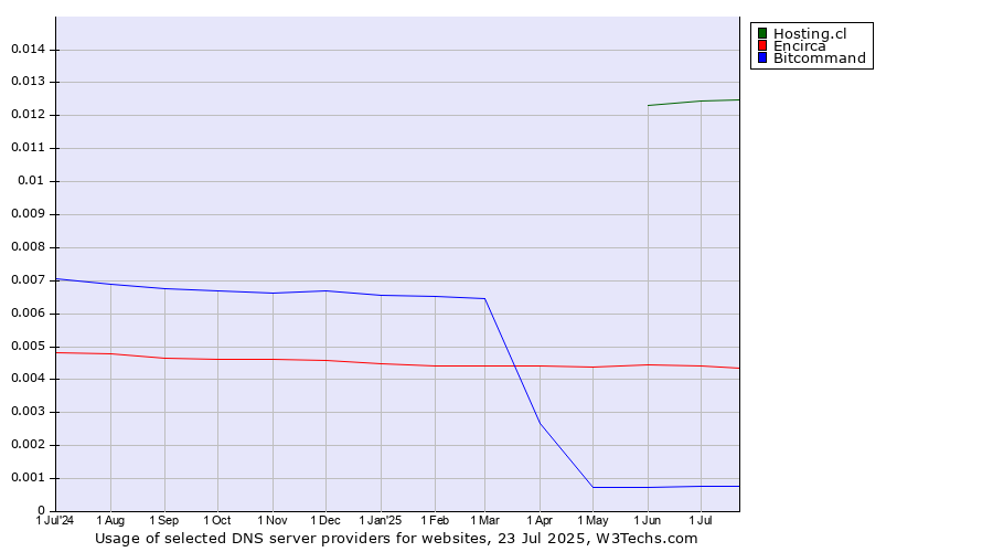 Historical trends in the usage of Hosting.cl vs. Encirca vs. Bitcommand