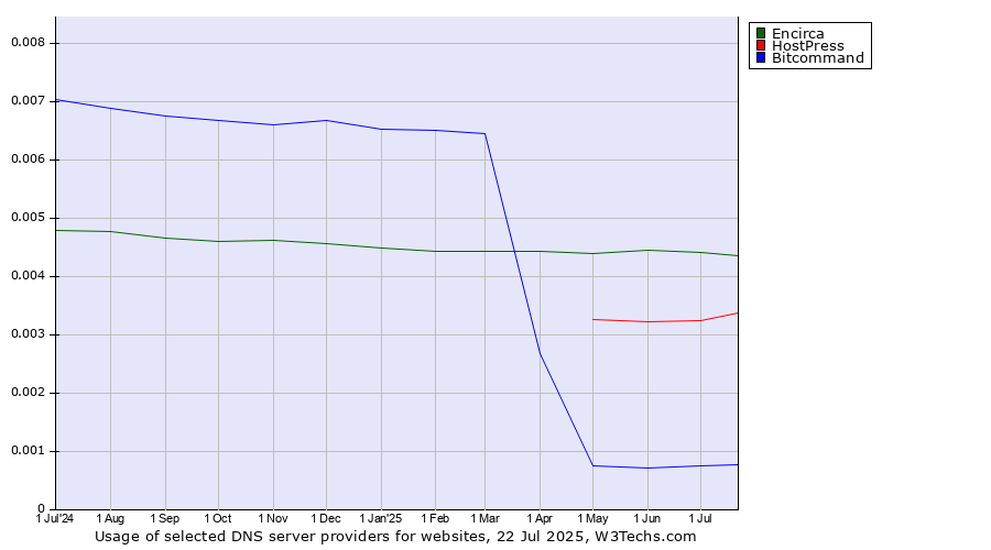 Historical trends in the usage of Encirca vs. HostPress vs. Bitcommand